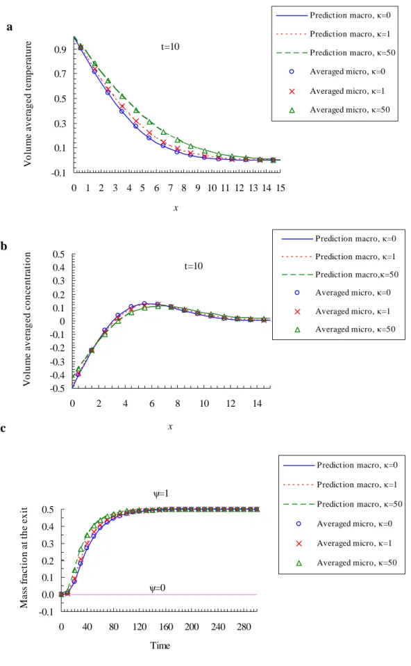 Fig.   3-8.  Effect of thermal conductivity ratio at diffusive regime on (a and b) instantaneous temperature and  concentration field at t=10 and (b) time evolution of the concentration at  x = 15 