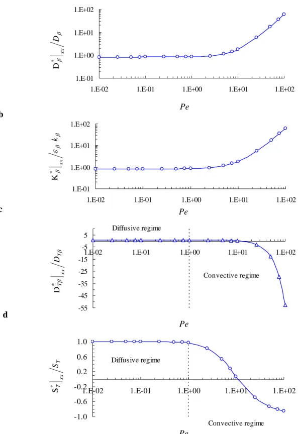 Fig.  2-8. Effective, longitudinal coefficients as a function of Péclet number ( k σ ≈ 0  and  ε β = 0 