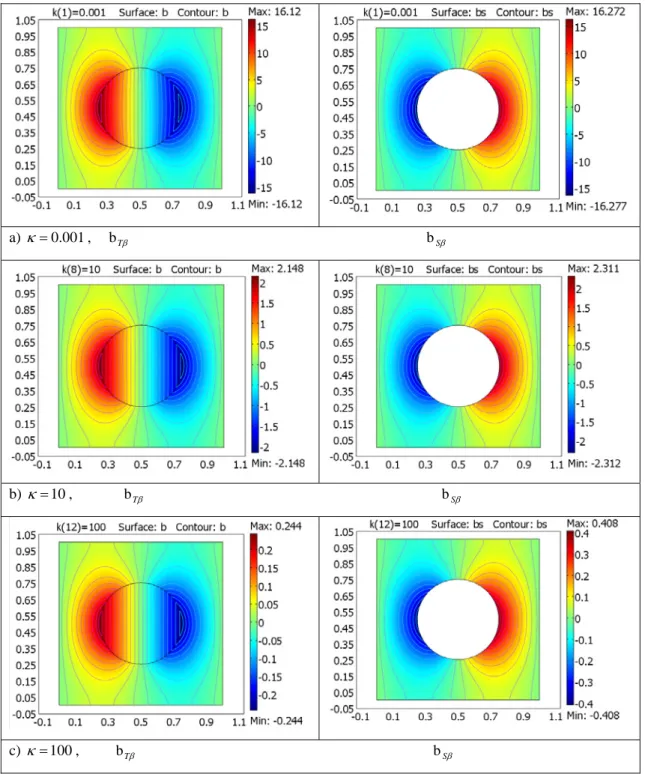 Fig.   2-11.  Comparison of closure variables fields  b T β  and  b S β  for different thermal conductivity ratio ( ) κ   at pure diffusion ( Pe = 0 &amp; ε β = 0 