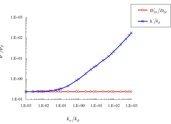 Fig.   2-17. Effective thermal conductivity and thermal diffusion coefficient for touching particles, a/d=0.002,  ε β =0.36, Pe=0 