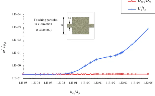 Fig.   2-19. Effective thermal conductivity and thermal diffusion coefficient for touching particles, a/d=0.002,  ε β =0.36 