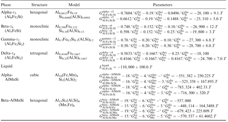 Table II. Invariant Equilibria Involving the Liquid in the Al-Rich Corner of the Al-Fe-Mn-Si System: Experimental Results [4] in Bold Font are Compared to Calculated Data