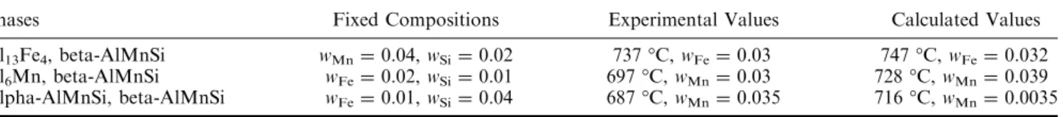 Table IV. Comparison of Experimental Liquidus Values of the Alpha-AlMnSi Phase [4] Used for Optimization