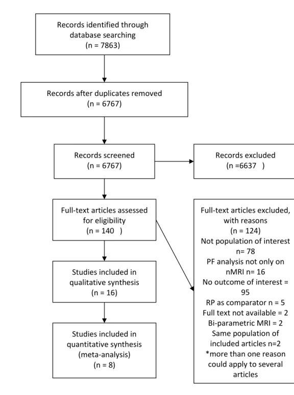 Figure 1: flow chart of included studies 
