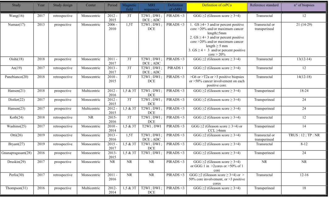 Table 1: Baseline characteristics of included studies. 