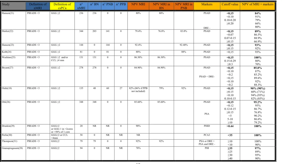 Table 2: NPV of MRI combined with markers for the diagnostic of csPCa  