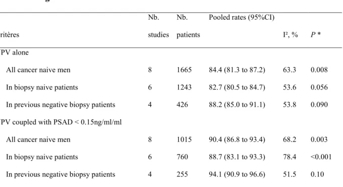 Table 4: meta-analysis of studies reporting results of MRI coupled with  PSAD&lt;0.15ng/ml/ml  Critères  Nb