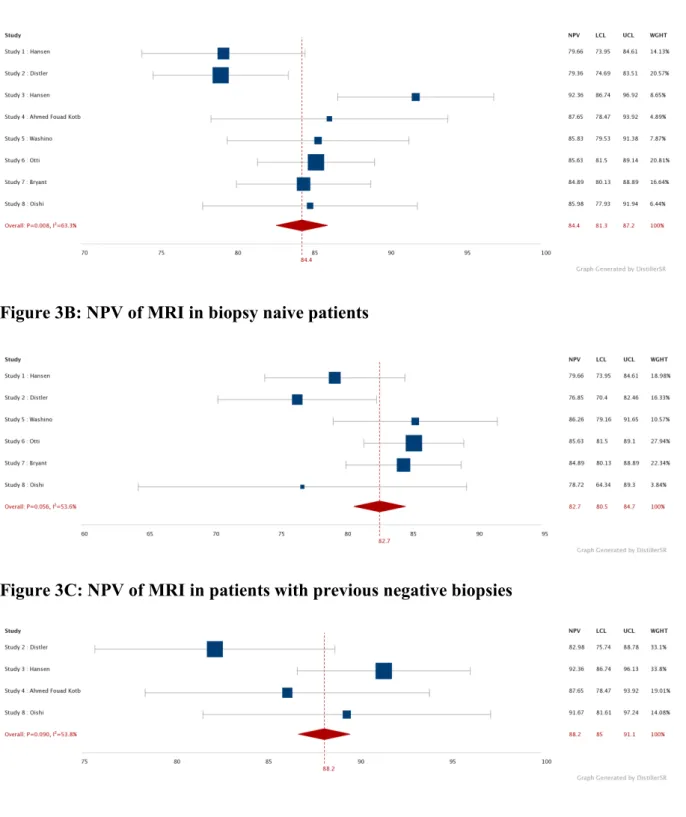 Figure 3: Forest plot showing  the NPV for csPCa of MRI alone and combined with  PSAD&lt;0.15ng/ml/ml, in cancer naive patients, biopsy naive patients and patients with  previous negative biopsies 