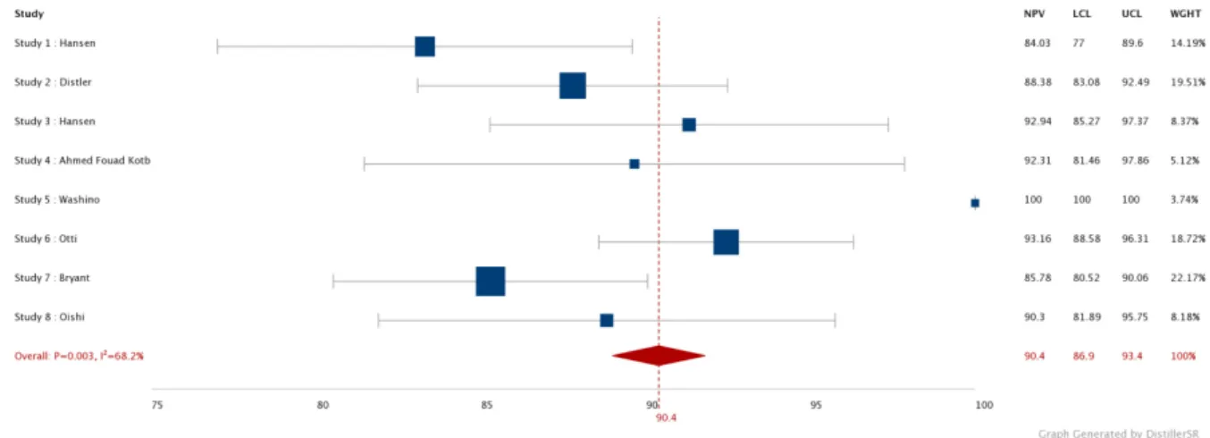 Figure 3D: NPV of MRI combined with PSAD<0.15ng/ml/ml in PCa naive patients 
