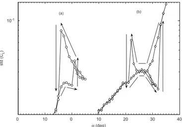 Fig. 6. Close-up of the hysteretic behaviour of the fluctuating effort lift for (a) NACA0015 and (b) NACA0025.