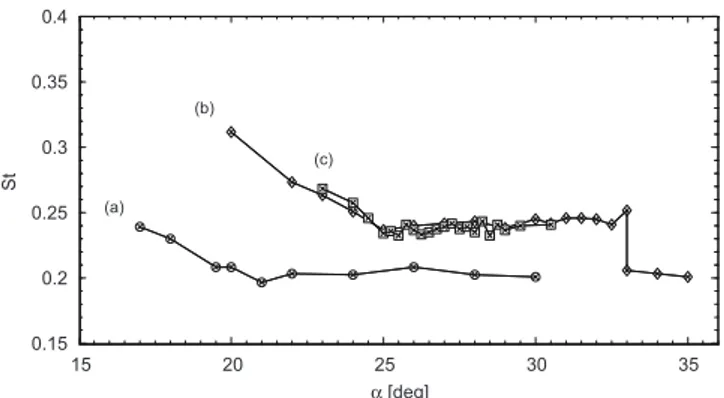 Fig. 8. Strouhal numbers versus incidence for the three profiles: (a) NACA0015, (b) NACA0025 and (c) NACA0035.