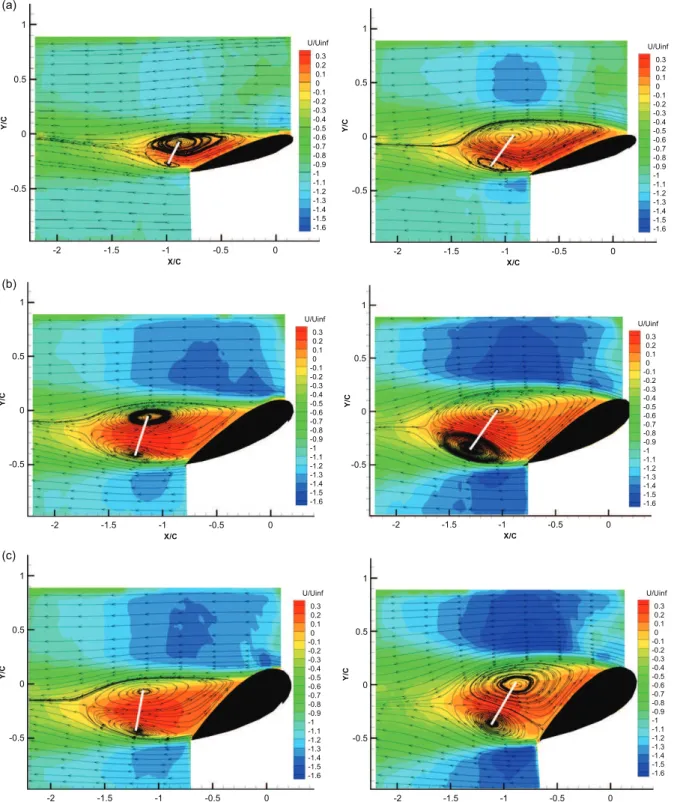 Fig. 11. Streamlines and iso-contours of mean longitudinal velocity u, at State I (left), State II (right) for the three hydrofoils: