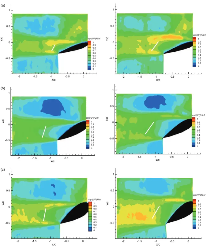 Fig. 13. Contours of iso-u 0 2 . State I (left) and State II (right), for the three hydrofoils: (a) NACA0015, (b) NACA0025 and (c) NACA0035.