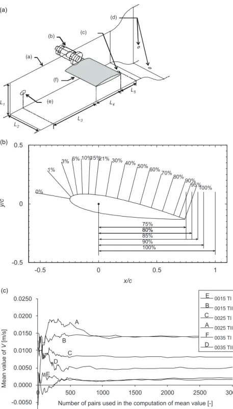 Fig. 1. (a) Experimental set-up: (a) back wall of the vein, (b) force balance, (c) downstream pressure tap, (d) upstream pressure tap, (e) acoustical pressure sensor, (f) profile, L 1 = L 2 = 192 mm, L 3 = 625 mm, L 4 = 100 mm, L 5 = 225 mm