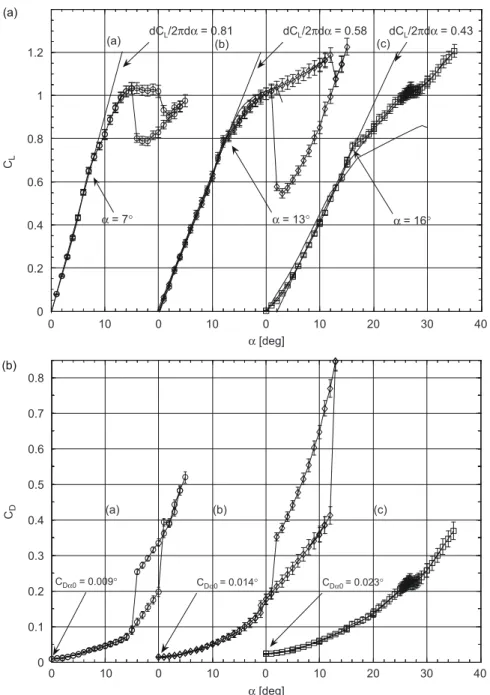 Fig. 2. Hydrodynamic coefficients for the three NACA profiles (a) NACA0015, (b) NACA0025 and (c) NACA0035 versus incidence angle