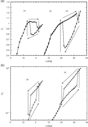 Fig. 5. (A) Close-up of the hysteretic behaviour of the lift coefficients, and (B) the drag coefficients, for (a) NACA0015 and (b) NACA0025.