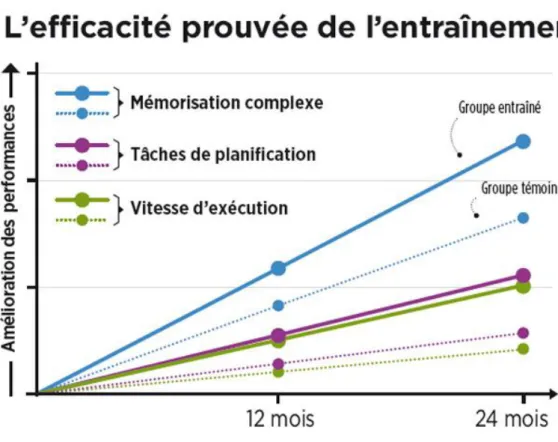 Graphique montrant l’évolution de la cognition par l’entrainement multi-domaine 107