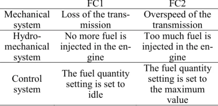 Figure 3 : Functional analysis of the shaft 
