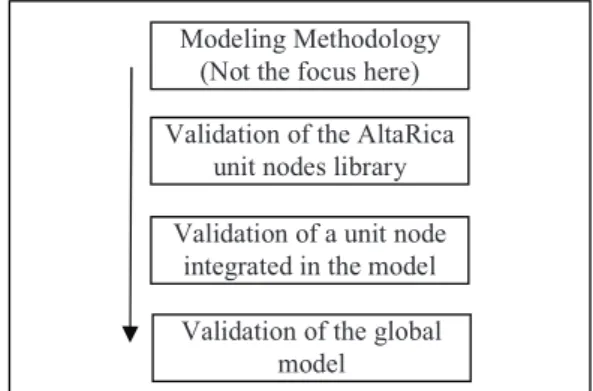 Figure 2 : High level validation process