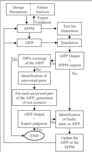Figure 3 : A proposal for the validation process  6. Construction of the SFPM 