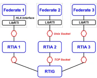 Figure 2: CERTI architecture