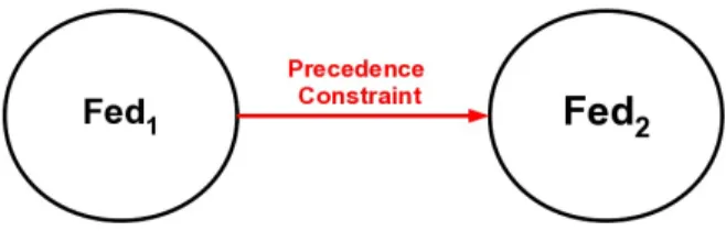 Figure 6: Illustration of a message exchange  between two federates