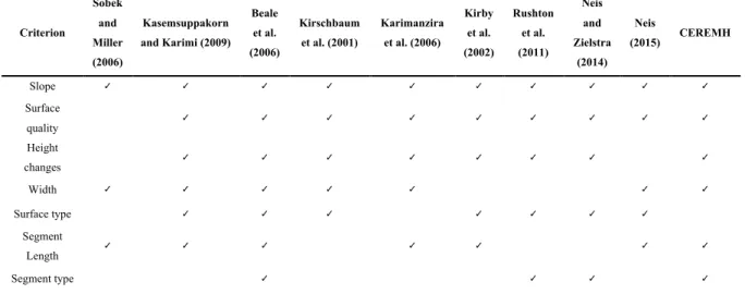 Table 2-1. The most cited barriers in the related studies  Criterion  Sobek and  Miller  (2006)  Kasemsuppakorn  and Karimi (2009)  Beale et al