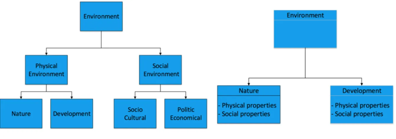 Figure 3.2.Comparison of the Nature-Development and Social-Physical perspectives 