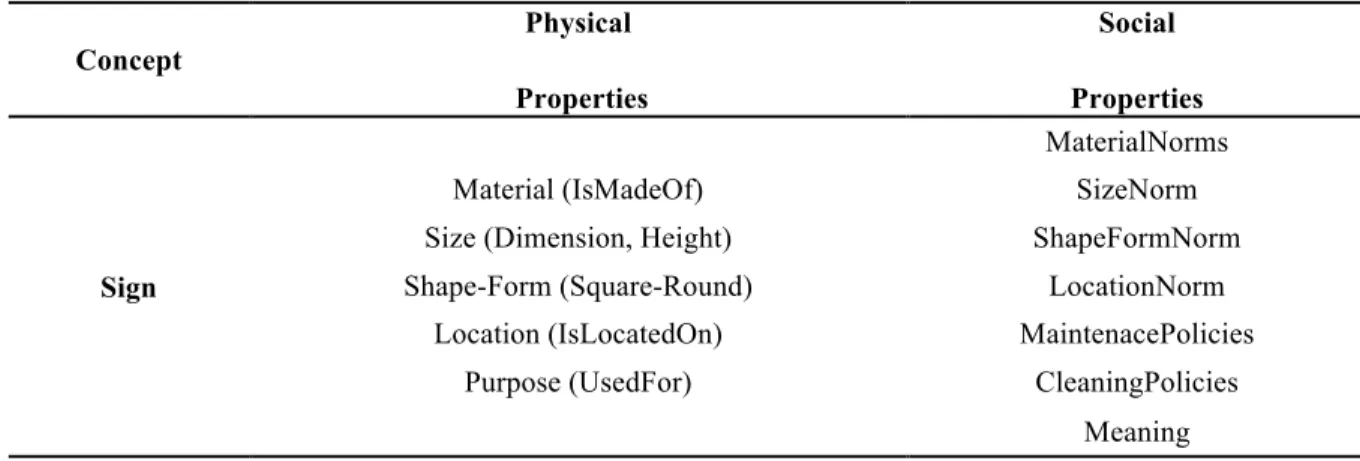 Table 3-1. Properties of a Sign 