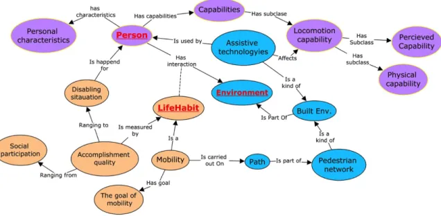 Figure 3.5. A top-level schematic view of the mobility ontology for people with motor  disabilities 