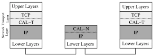Figure 4 gives a general view of the proposed IP-ERN ar- ar-chitecture. Note that the Transport Layer at end-hosts is divided in one TCP sub-layer (where the core of the TCP protocol is hosted) and one CAL-T sublayer (which hosts the core of the ERN protoc