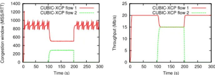 Figure 10: Dynamic scenario for CUBIC-XCP