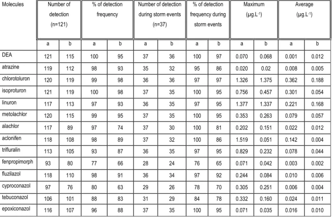 Table  VIII-  Frequency  and  concentration  of  selected  pesticides  in  unfiltered  water (a) and filtered water (b) in Auradé catchment (In general, 121 sampling  points are set as a total of 100%)