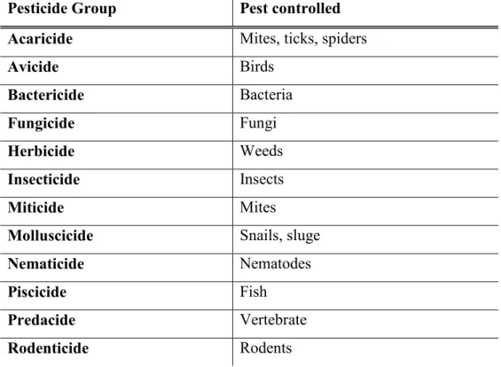 Table II- The most common classification scheme based on the pest group control. 