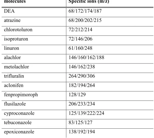 Table VI- Specific ions for detection and quantification of investigated molecules. 
