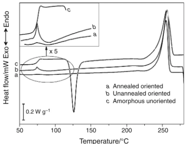 Fig. 1 DSC thermograms obtained with a heating rate of 10 °C min -1 on PET films. a Annealed oriented, b unannealed oriented, and c amorphous unoriented