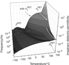 Fig. 2 Dielectric loss surface of unannaled oriented PET film obtained by DDS 6 PET PETs10–810–610–410–2100102 5 4 0 80 160–80 (Temperature) –1 /10 3  K –1Temperature/°C 3