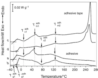 Fig. 4 DSC thermograms of the adhesive a 1st heating, b 2nd heating and the adhesive tape c 1st heating, d 2nd heating obtained with a heating rate of 5 °C min -1 (arrows indicate the position of endothermic peaks and exothermic peaks in each case)
