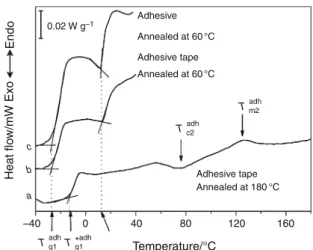 Fig. 6. For this sample, the corresponding values of the temperatures of glass transition T g1 adh = -15 °C,  crystal-lization T c2 adh = 75 °C, and melting T m2 adh = 126 °C are in agreement with those obtained for the second heating run after annealing 