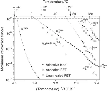 Fig. 8 Temperature dependence of relaxation strength of modes around the glass transition, obtained in adhesive tape