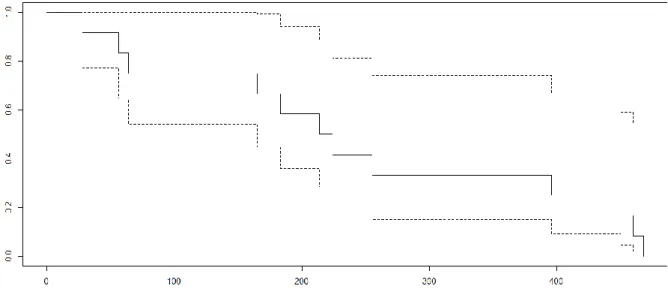 Figure  1 :  courbe  de  survie  de  Kaplan-Meier :  nombre  de  patients  abstinent  (parmi  notre  population  de  12  patients  détectés)  en  fonction  du  nombre  de  jour  avant  reconsommation  depuis le jour d’inscription sur liste
