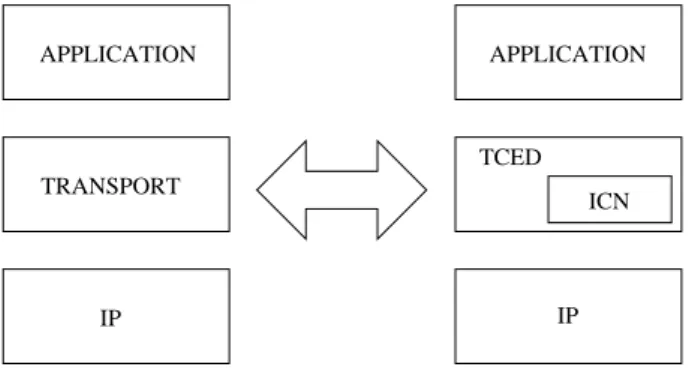 Figure 2: Re-architecture of the transport layer.