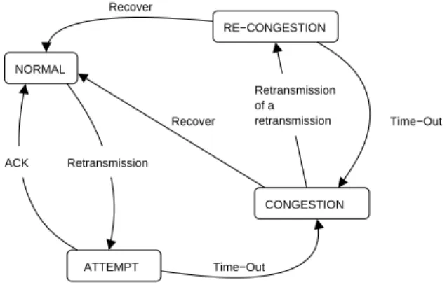 Figure 3: ICN state machine.