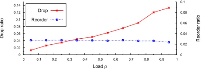 Figure 4 shows the conditions applied to the reference flow. The drop ratio results from packet drops of the background traffic without the reference flow