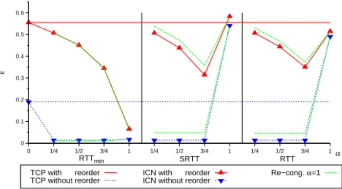 Figure 6: Inaccuracy function of load for TCP NewReno.  0 0.01 0.02 0.03 0.04 0.05 0.06 0.07 0.08  0  0.1  0.2  0.3  0.4  0.5  0.6  0.7  0.8  0.9  1ε Load ρ LER without reorder