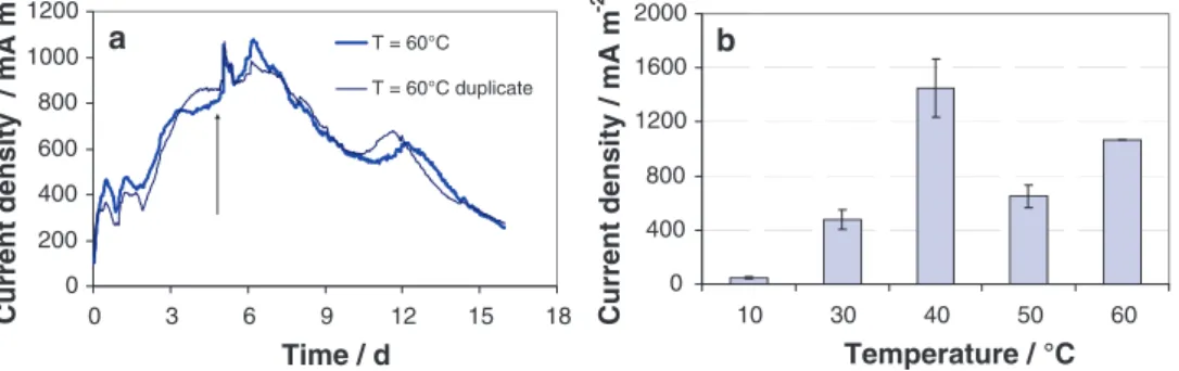 Fig. 5 Effect of temperature on current generation. Graphite felt pre- pre-treated by yogurt waste adsorption, polarized at ?0.1 V versus SCE in 150 mL compost leachate fuelled with 0.3 mL of yogurt waste
