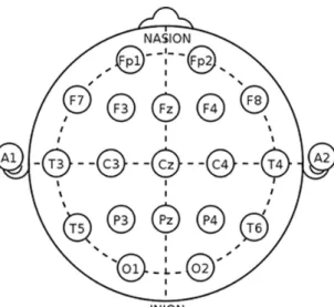 Figure 2 : Placement des électrodes de  surface selon le système international  10-20 (Fp1, Fp2, F7, F3, Fz, F4, F8, T3, C3, Cz,  C4, T4, T5, P3, Pz, P4, T6, O1, et O2)