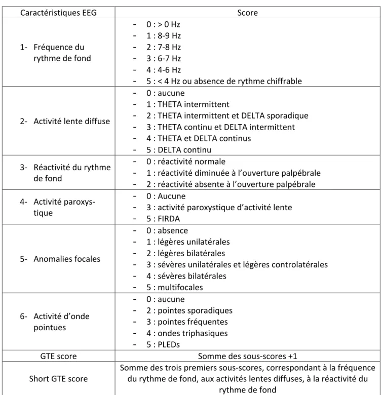 Tableau 2 :  données évaluées dans le cadre du GTE score, et modalité de cotation du score, conformément aux études menées par Roks  et al, Lee et al, et Claus et al [5,53–55]  ; FIRDA = « Frontal Intermittent Rhythmic Delta Activity » = activité DELTA ryt
