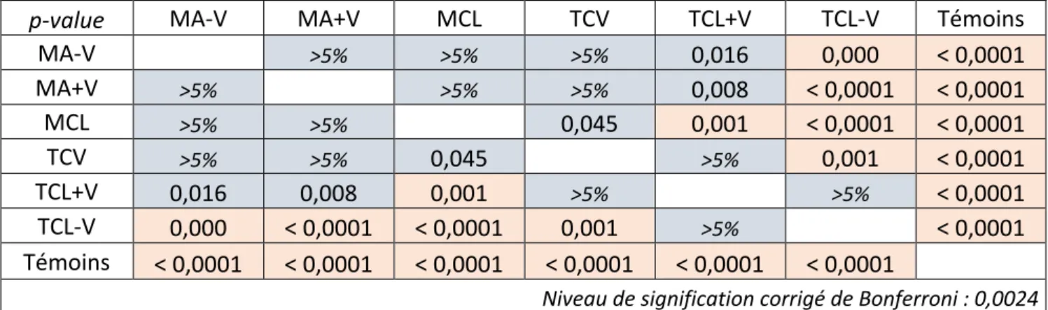 Tableau 8 : Score GTE : Niveaux de signification (p) des différences observées entre les groupes selon le score GTE