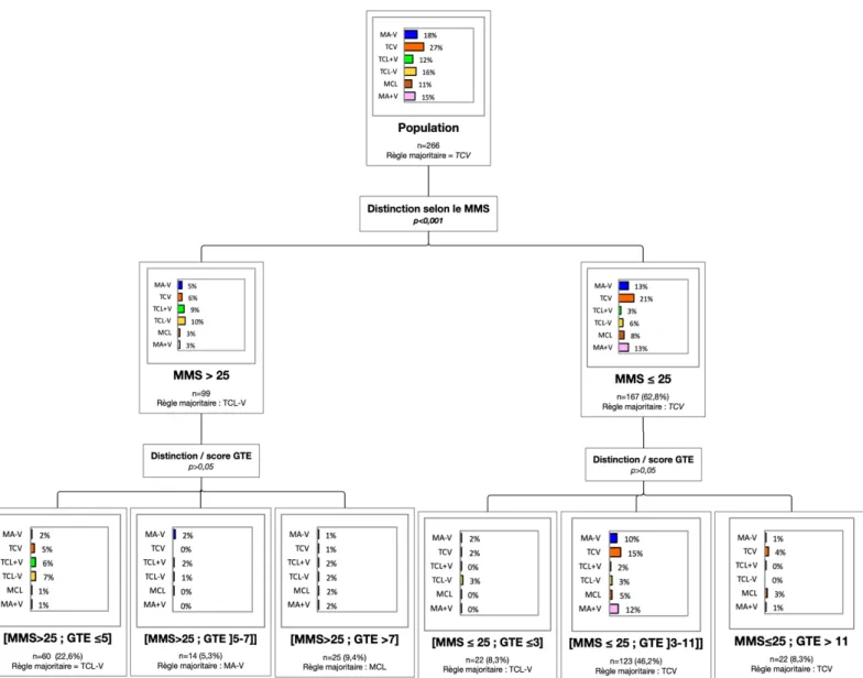 Figure 8 : Arbre de classification et de régression (CHAID) ; l’échantillon est divisé en deux groupes de 1 er  ordre par le score MMS (p<0,001) avec un  seuil défini à 25